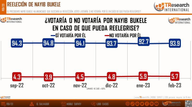 94%萨尔瓦多人支持推行比特币为法币的总统2024连任2