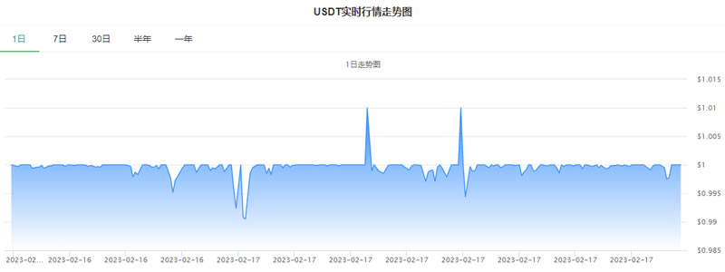 今日泰达币价格_泰达币(USDT)最新行情怎么样1