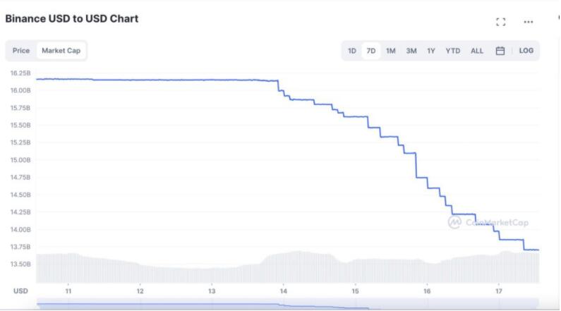 赵长鹏承认稳定币大逃难24.5亿美元BUSD转为USDT2