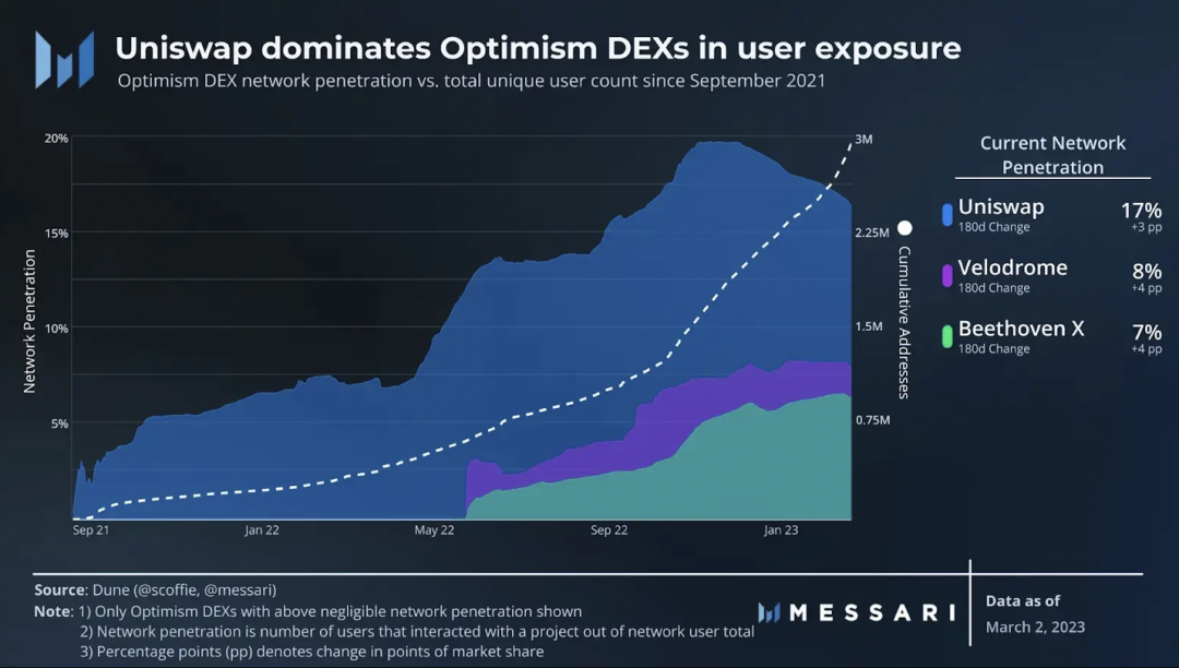 一文速览Optimism第十期激励扶持入围项目3