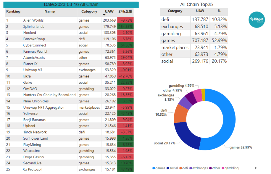 Bitget研究院：瑞士信贷暴雷使资金更加谨慎，市场涨跌出现分歧22