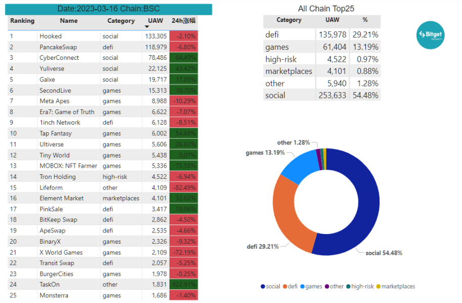 Bitget研究院：瑞士信贷暴雷使资金更加谨慎，市场涨跌出现分歧24