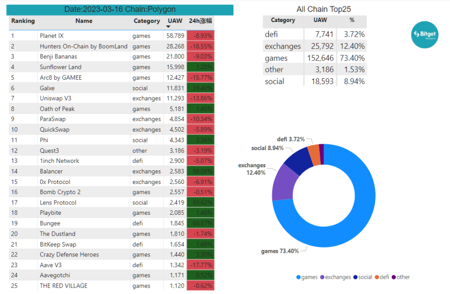 Bitget研究院：瑞士信贷暴雷使资金更加谨慎，市场涨跌出现分歧25