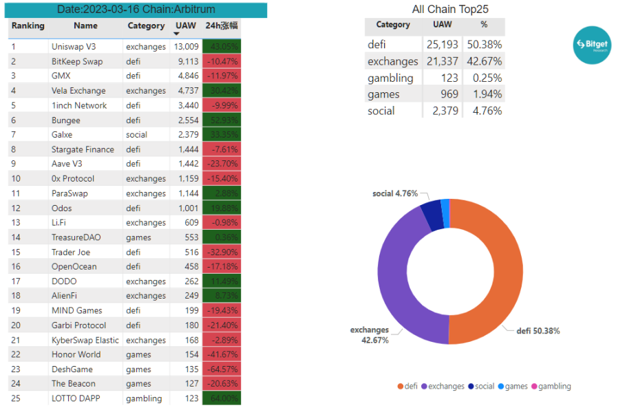 Bitget研究院：瑞士信贷暴雷使资金更加谨慎，市场涨跌出现分歧28